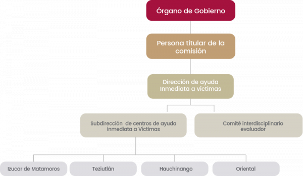 Organigrama